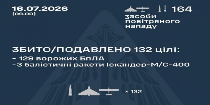 Рашисти здійснили чергову масовану повітряну атаку по Україні, інфографіка: Повітряні сили