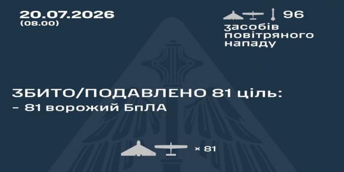 Рашисти здійснили чергову масовану повітряну атаку по Україні, інфографіка: Повітряні сили