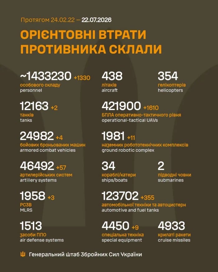 Російські загарбники за добу втратили 1 тис. 330 осіб – оборона України