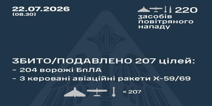 Рашисти здійснили чергову масовану повітряну атаку по Україні, інфографіка: Повітряні сили