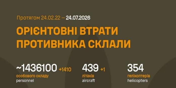Рашисти за добу втратили понад 1,4 тис. осіб, інфографіка: Генштаб ЗСУ