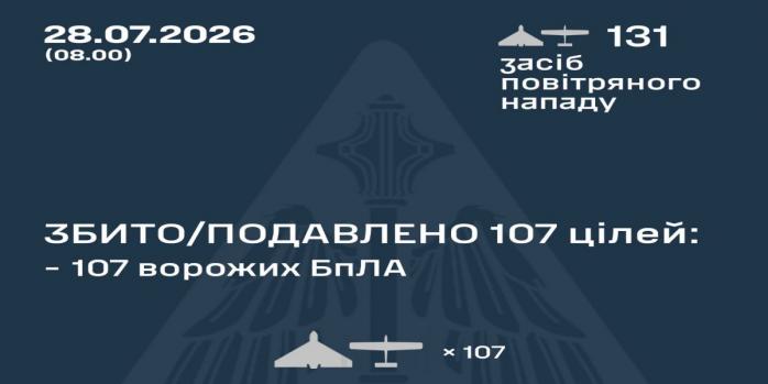 Рашисти здійснили чергову масовану повітряну атаку по Україні, інфографіка: Повітряні сили