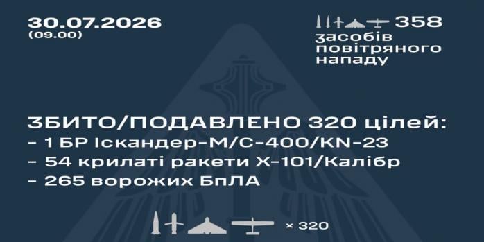 Рашисти здійснили чергову масовану повітряну атаку на Україну, інфографіка: Повітряні сили
