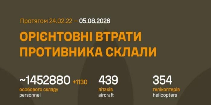 Рашисти за добу втратили понад 1,1 тис. осіб, інфографіка: Генштаб ЗСУ
