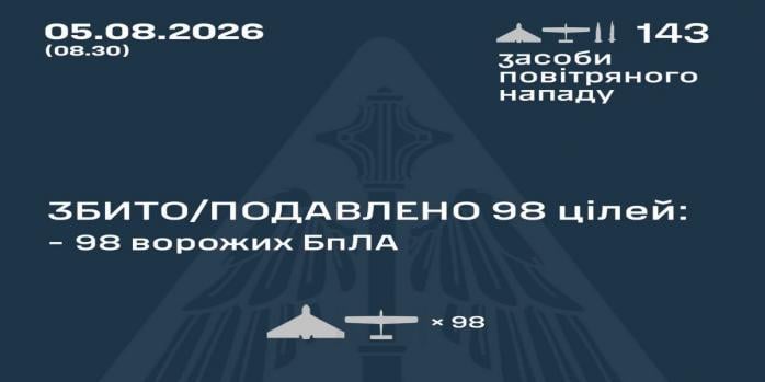 Рашисти здійснили чергову масовану повітряну атаку по Україні, інфографіка: Повітряні сили