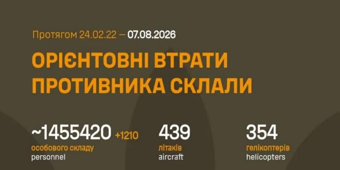 Рашисти за добу втратили 1 тис. 210 осіб, інфографіка: Генштаб ЗСУ