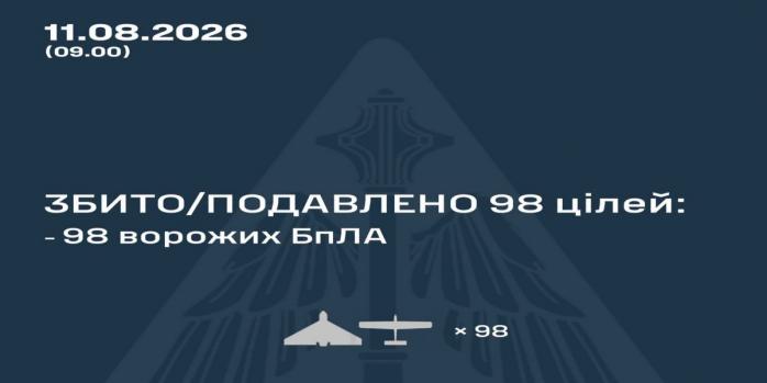 Рашисты совершили очередную массированную воздушную атаку по Украине, инфографика: Воздушные силы