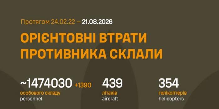 Рашисти за добу втратили понад 1,3 тис. осіб, інфографіка: Генштаб ЗСУ