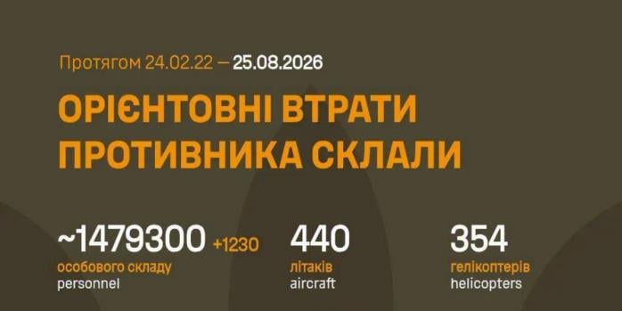 Рашисти за добу втратили понад 1,2 тис. осіб, інфографіка: Генштаб ЗСУ