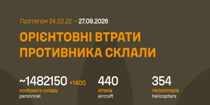 Рашисти за добу втратили 1,4 тис. осіб, інфографіка: Генштаб ЗСУ
