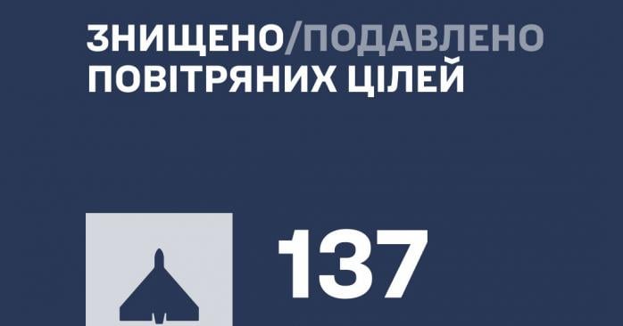 Украинская ПВО ночью обезвредила 137 из 164 российских БпЛА. Фото: 