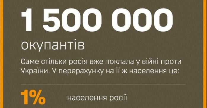 РФ у війні з Україною вже втратила понад півтора мільйона солдатів та офіцерів. Фото: 