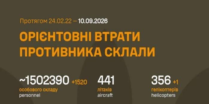 Рашисти за добу втратили понад 1,5 тис. осіб, інфографіка: Генштаб