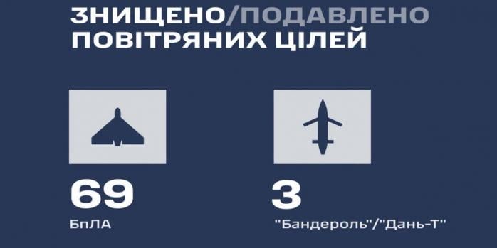 Россияне совершили очередную массированную воздушную атаку по Украине, инфографика: Воздушные силы