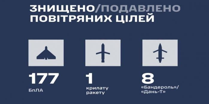 Росіяни здійснили чергову масовану повітряну атаку по Україні, інфографіка: Повітряні сили