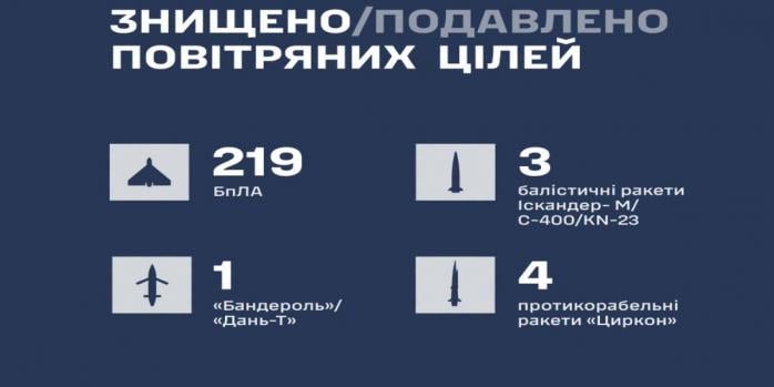Росіяни здійснили чергову масовану повітряну атаку по Україні, інфографіка: Повітряні сили