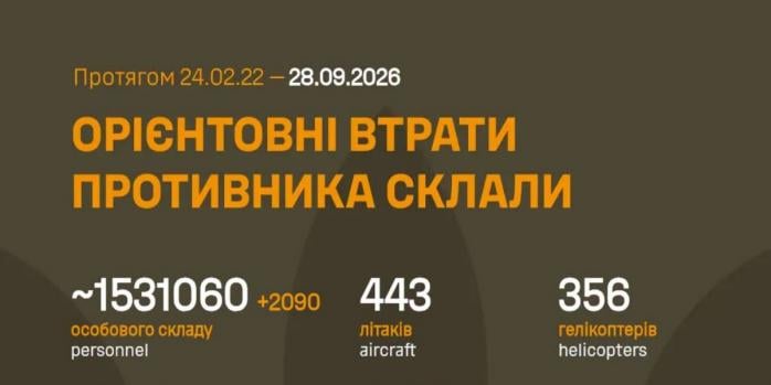 Росіяни за добу втратили понад 2 тис. осіб, інфографіка: Генштаб ЗСУ