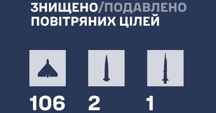РФ ночью била по Украине баллистикой и ударными БпЛА, но ПВО обезвредила 109 целей. Фото: