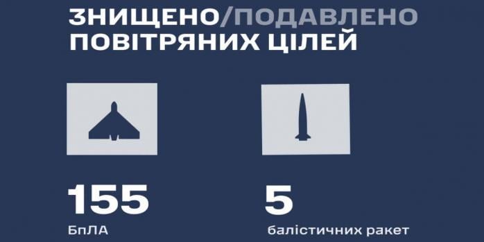 Росіяни здійснили чергову масовану повітряну атаку по Україні, інфографіка: Повітряні сили