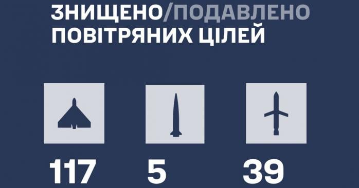 РФ ночью атаковала Украину 130 дронами и ракетами. Фото: