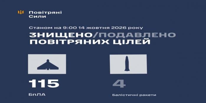 Россияне совершили очередную массированную воздушную атаку по Украине, инфографика: Воздушные силы