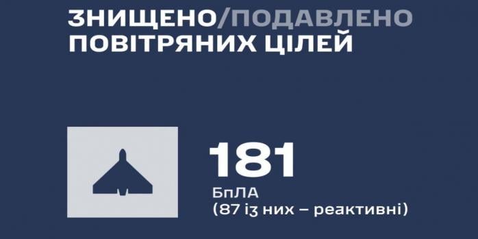 Росіяни здійснили чергову масовану повітряну атаку по Україні, інфографіка: Повітряні сили