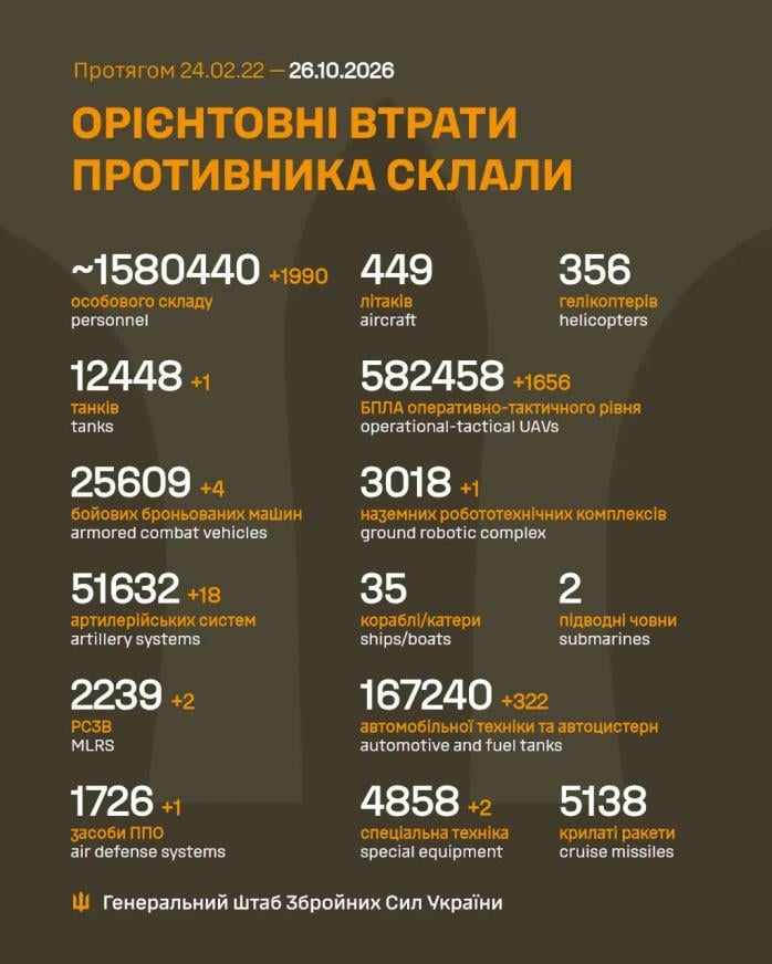 Росіяни за добу втратили майже 2 тис. осіб, інфографіка: Генштаб ЗСУ