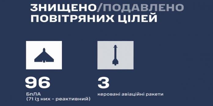 Россияне совершили очередную массированную воздушную атаку по Украине, инфографика: Воздушные силы