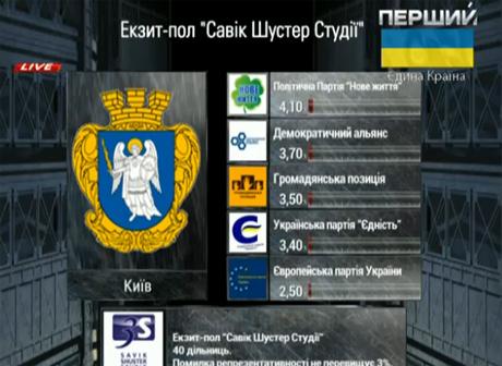 Экзит-полл Шустера: УДАР получил 42,3% на выборах в Киевсовет