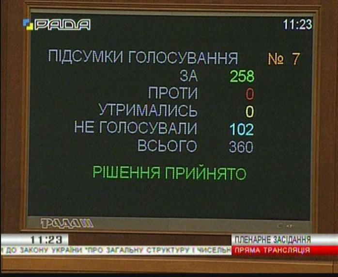 ВР приняла законопроект о военном положении в первом чтении