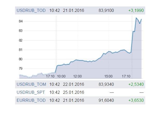 Російський рубль оновлює історичні мінімуми щодо долара США