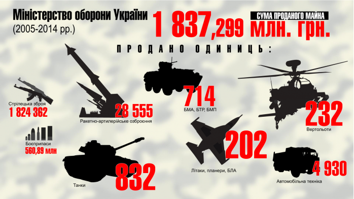 Экс-министры обороны продали более 830 танков, 430 самолетов и вертолетов, 710 БМП (ИНФОГРАФИКА)