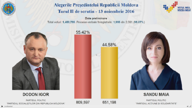 В Молдове обработано 96% протоколов: побеждает пророссийский кандидат Додон