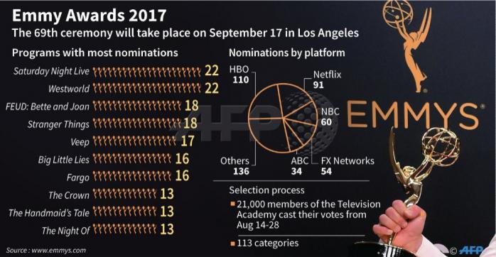 У США оголосили номінантів премії «Еммі»