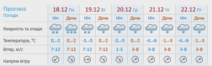 Скріншот із сайту "Укргідрометцентру"